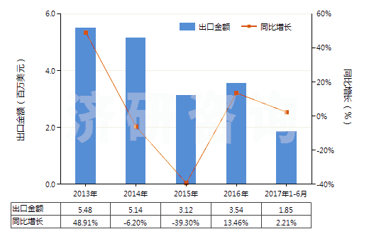 2013-2017年6月中國其他水楊酸鹽(HS29182190)出口總額及增速統(tǒng)計(jì)